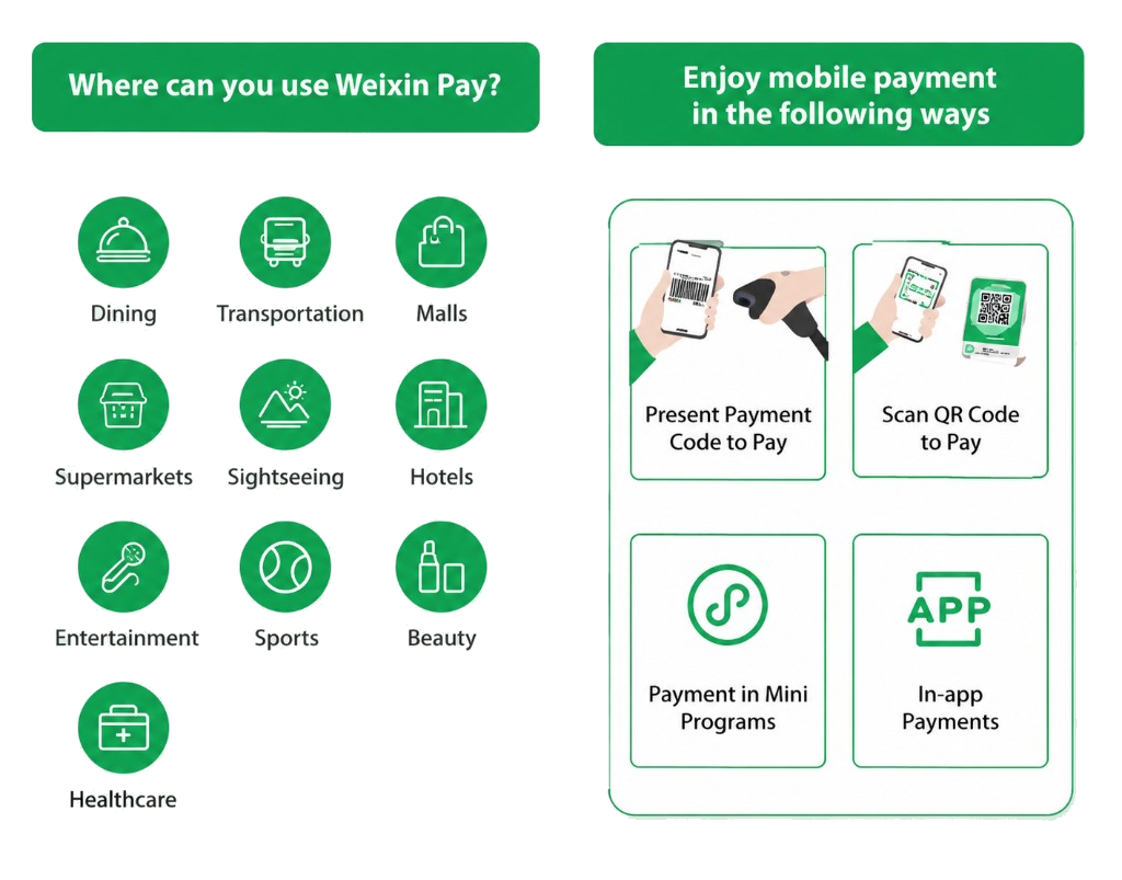 Weixin Pay usage scenarios and payment methods — dining, transportation, healthcare, present code, scan QR, mini programs, and in-app payments